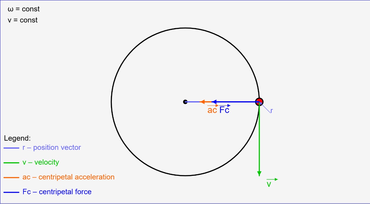 Normal acceleration in circular motion